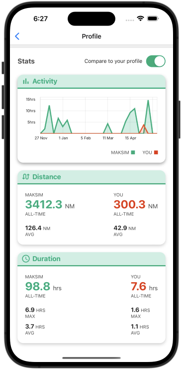 AviNet app profile statistics comparison graph and numbers